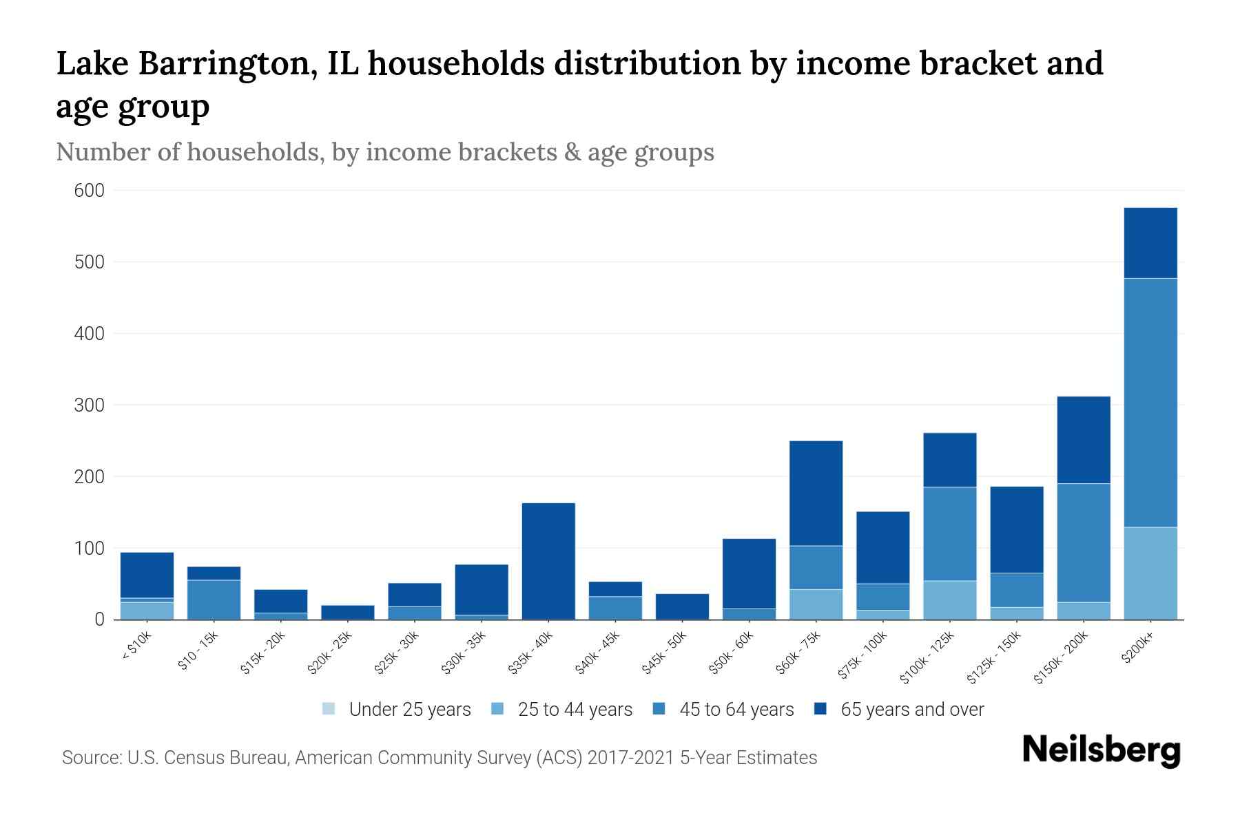 Lake Barrington, IL Median Household By Age 2024 Update