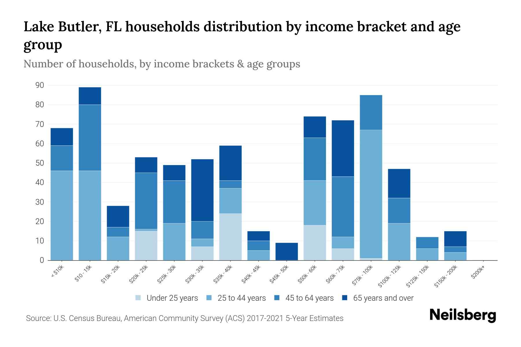 Lake Butler, FL Median Household By Age 2023 Neilsberg
