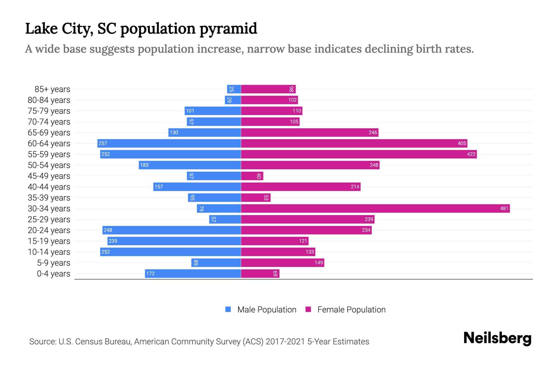 Lake City, SC Population by Age 2023 Lake City, SC Age Demographics