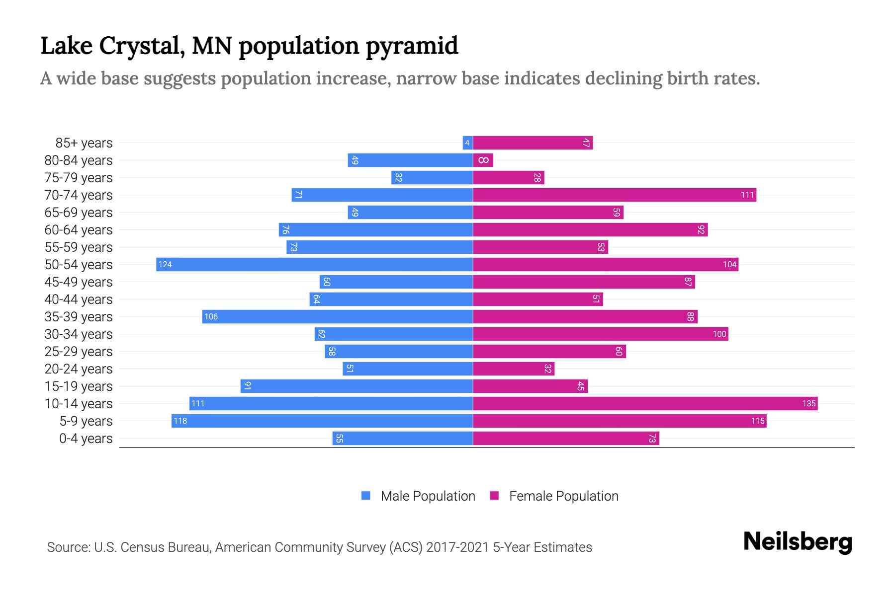 Lake Crystal, MN Population by Age 2023 Lake Crystal, MN Age