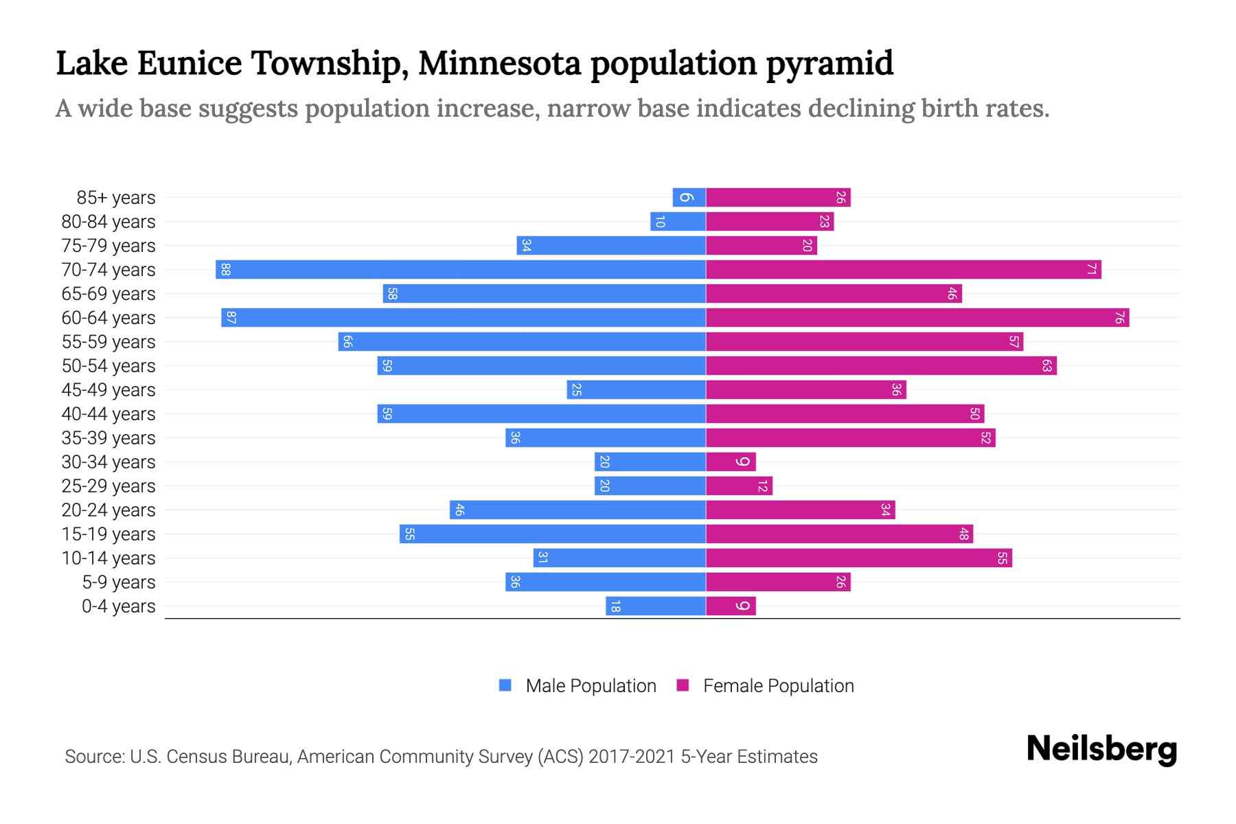 Lake Eunice Township, Minnesota Population by Age 2023 Lake Eunice