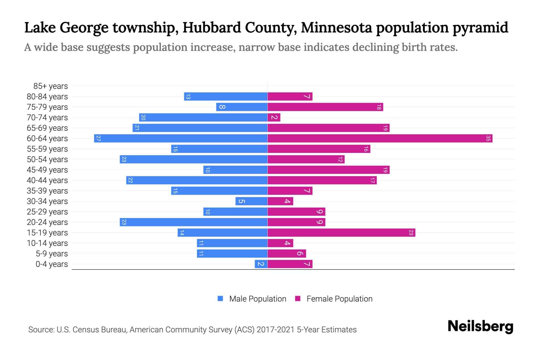 Lake township, Hubbard County, Minnesota Population by Age