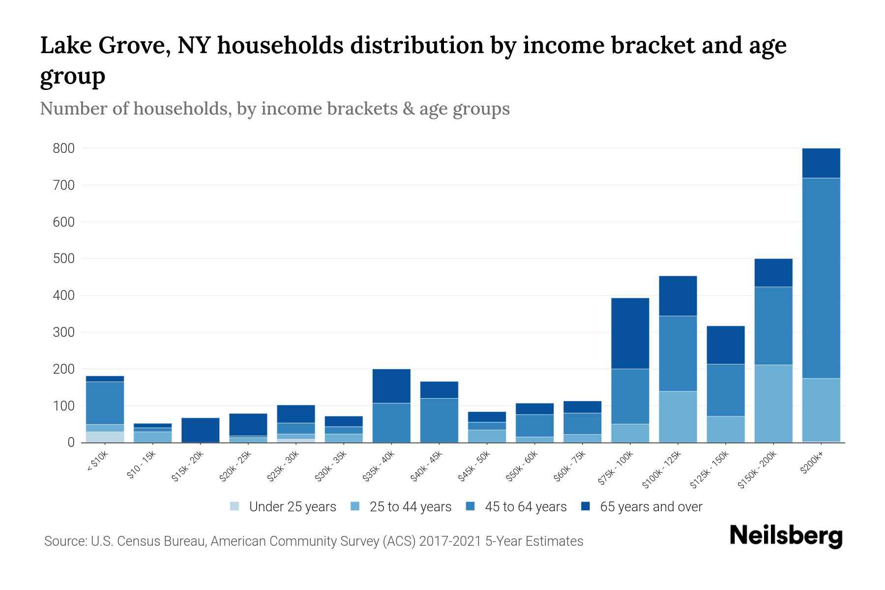 Lake Grove, NY Median Household By Age 2024 Update Neilsberg