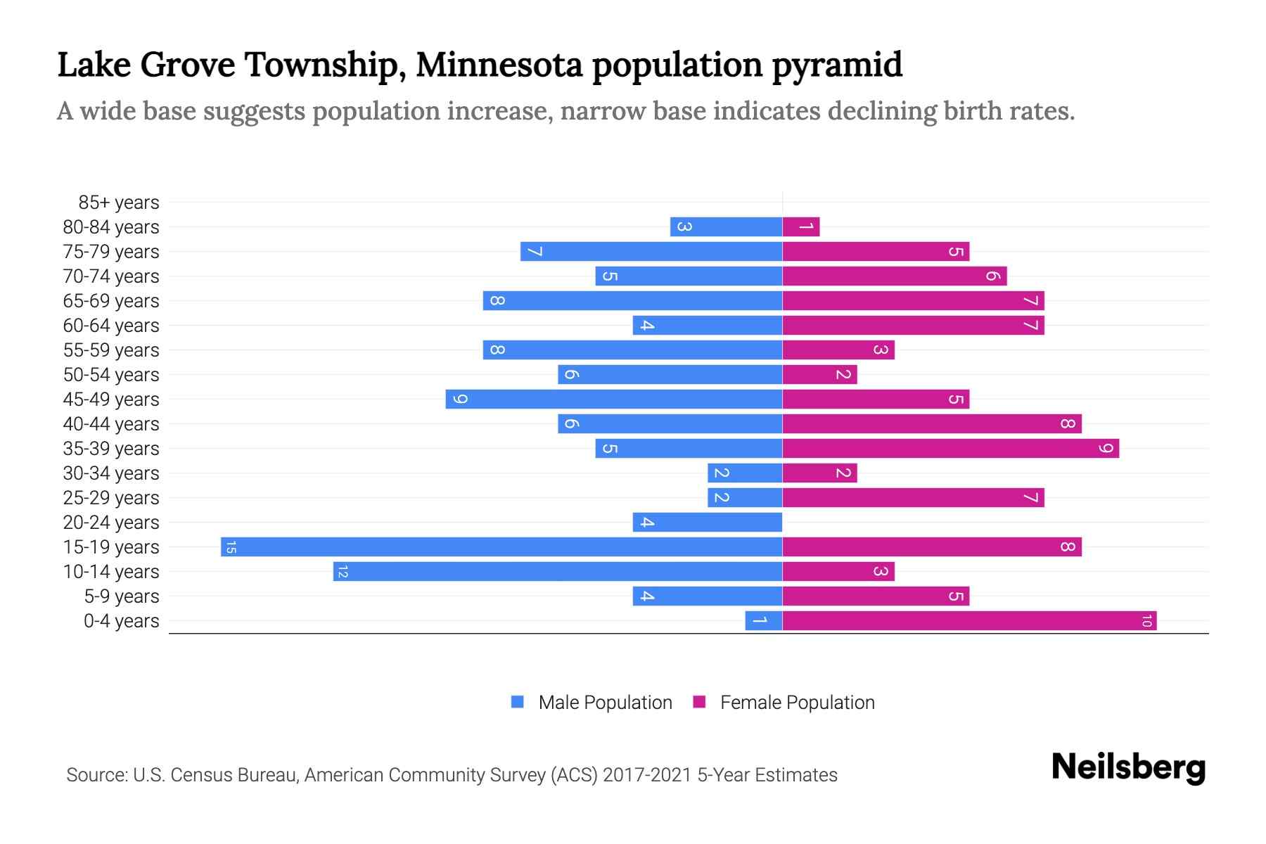 Lake Grove Township, Minnesota Population by Age 2023 Lake Grove