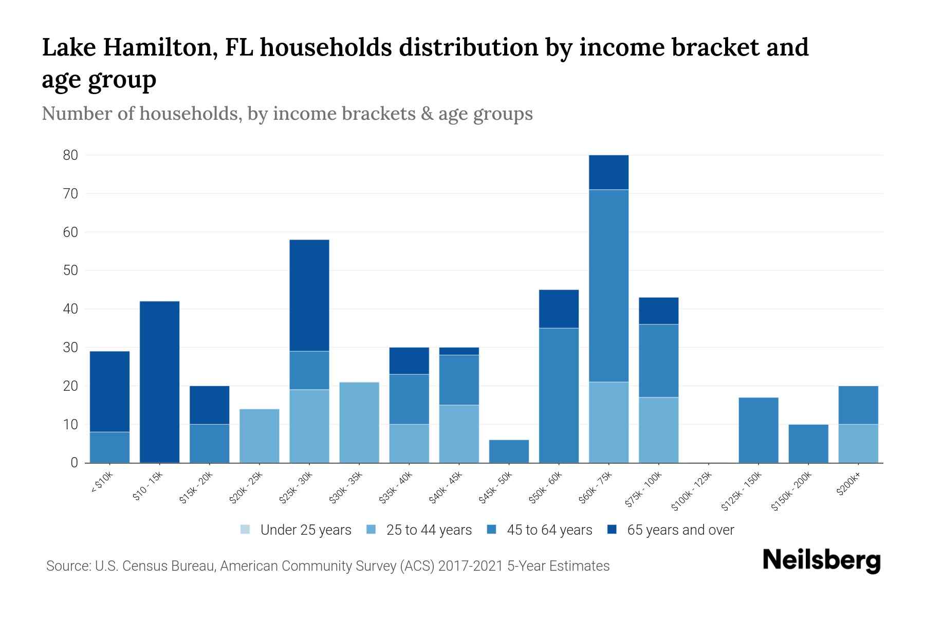 Lake Hamilton, FL Median Household By Age 2024 Update Neilsberg
