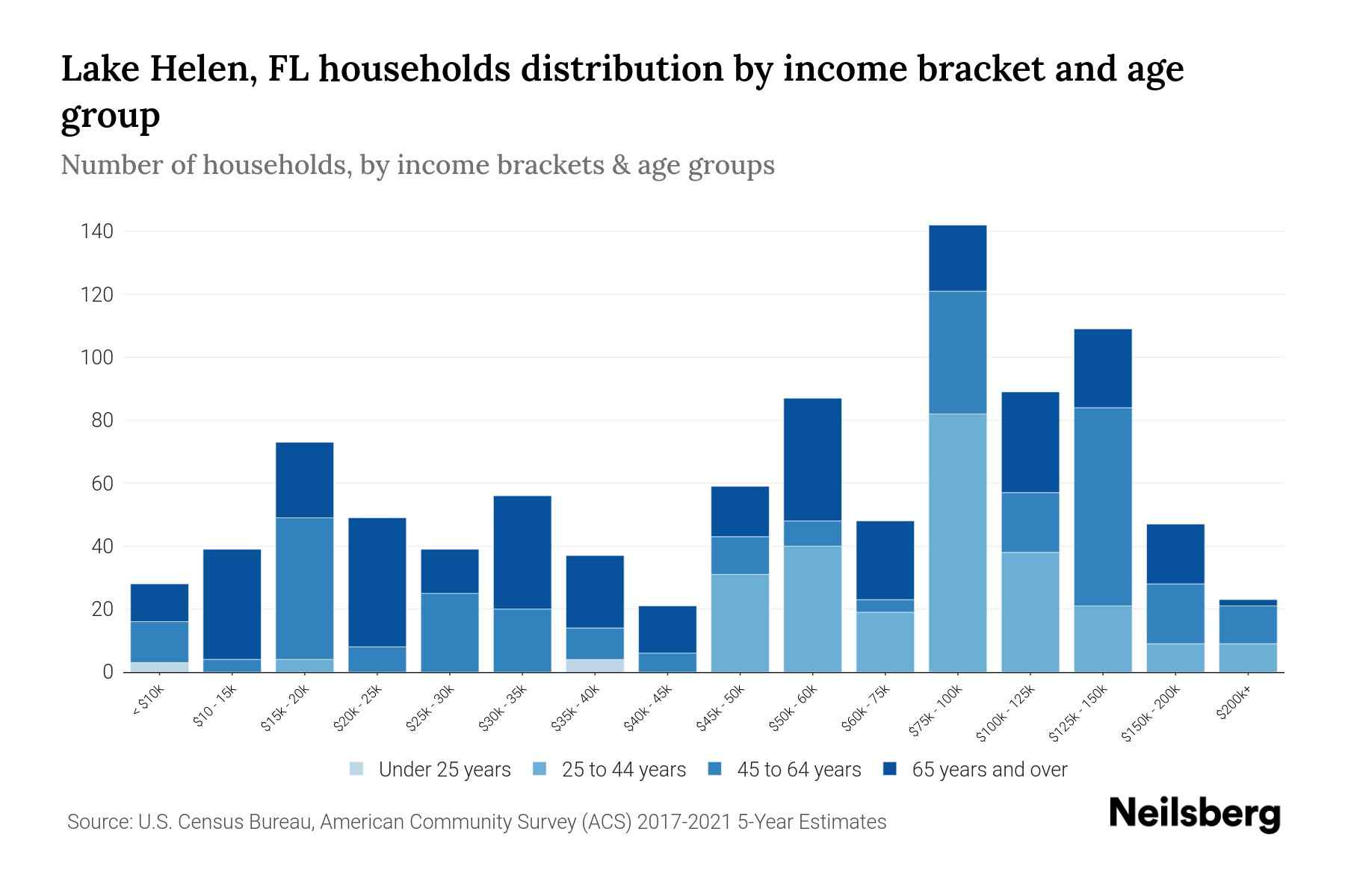 Lake Helen, FL Median Household By Age 2024 Update Neilsberg