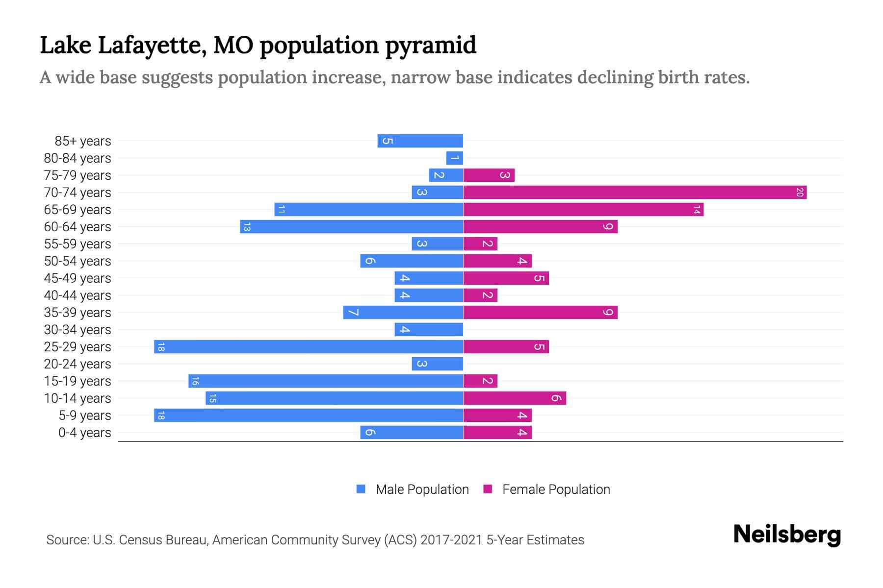 Lake Lafayette, MO Population by Age 2023 Lake Lafayette, MO Age