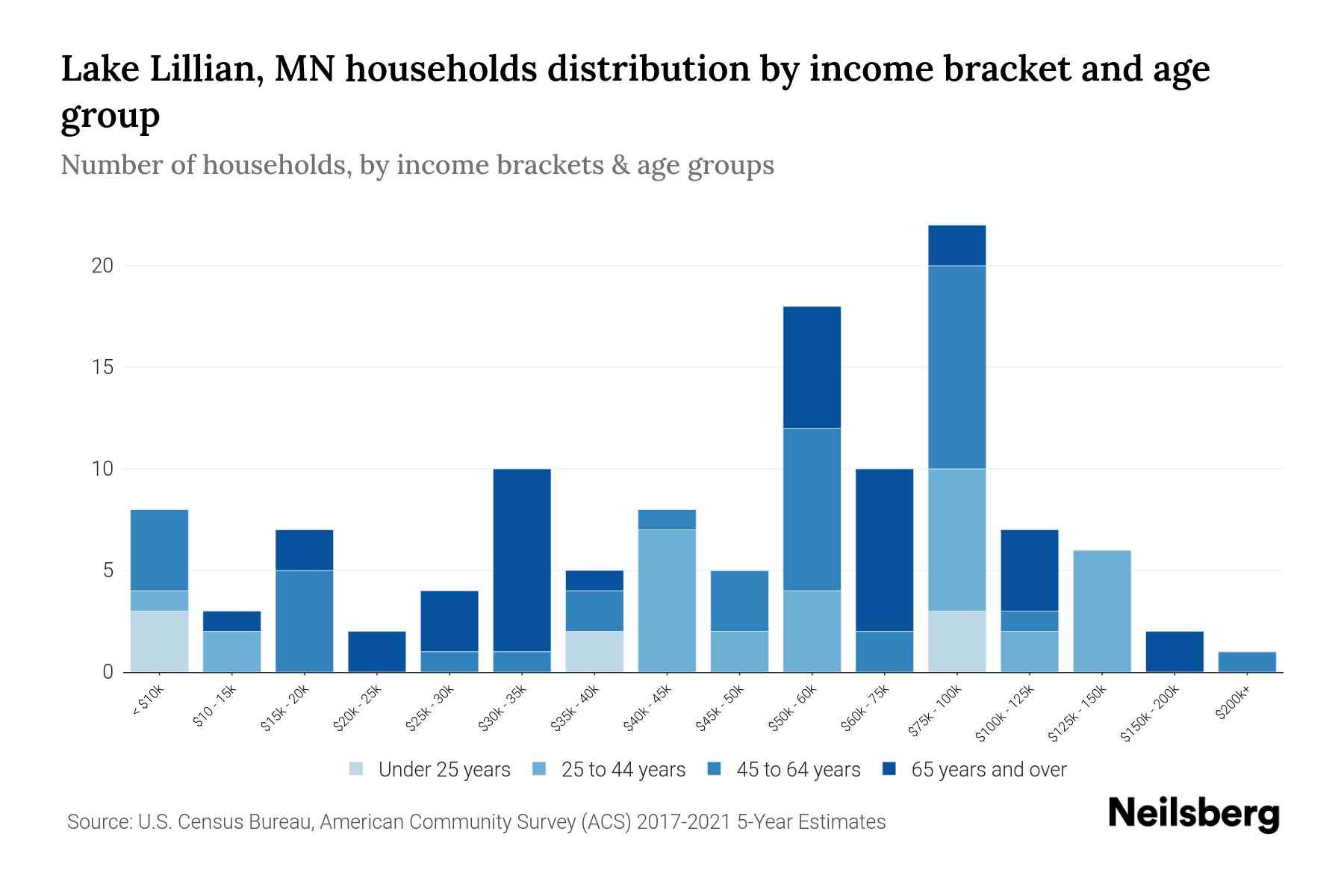 Lake Lillian, MN Median Household By Age 2024 Update Neilsberg