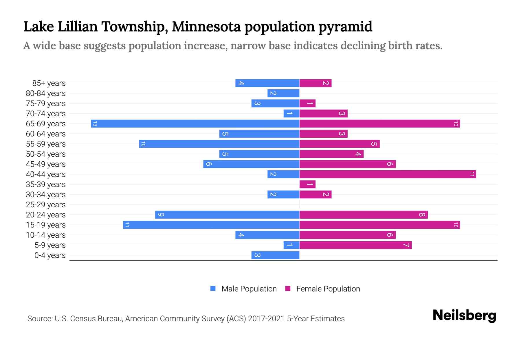 Lake Lillian Township, Minnesota Population by Age 2023 Lake Lillian