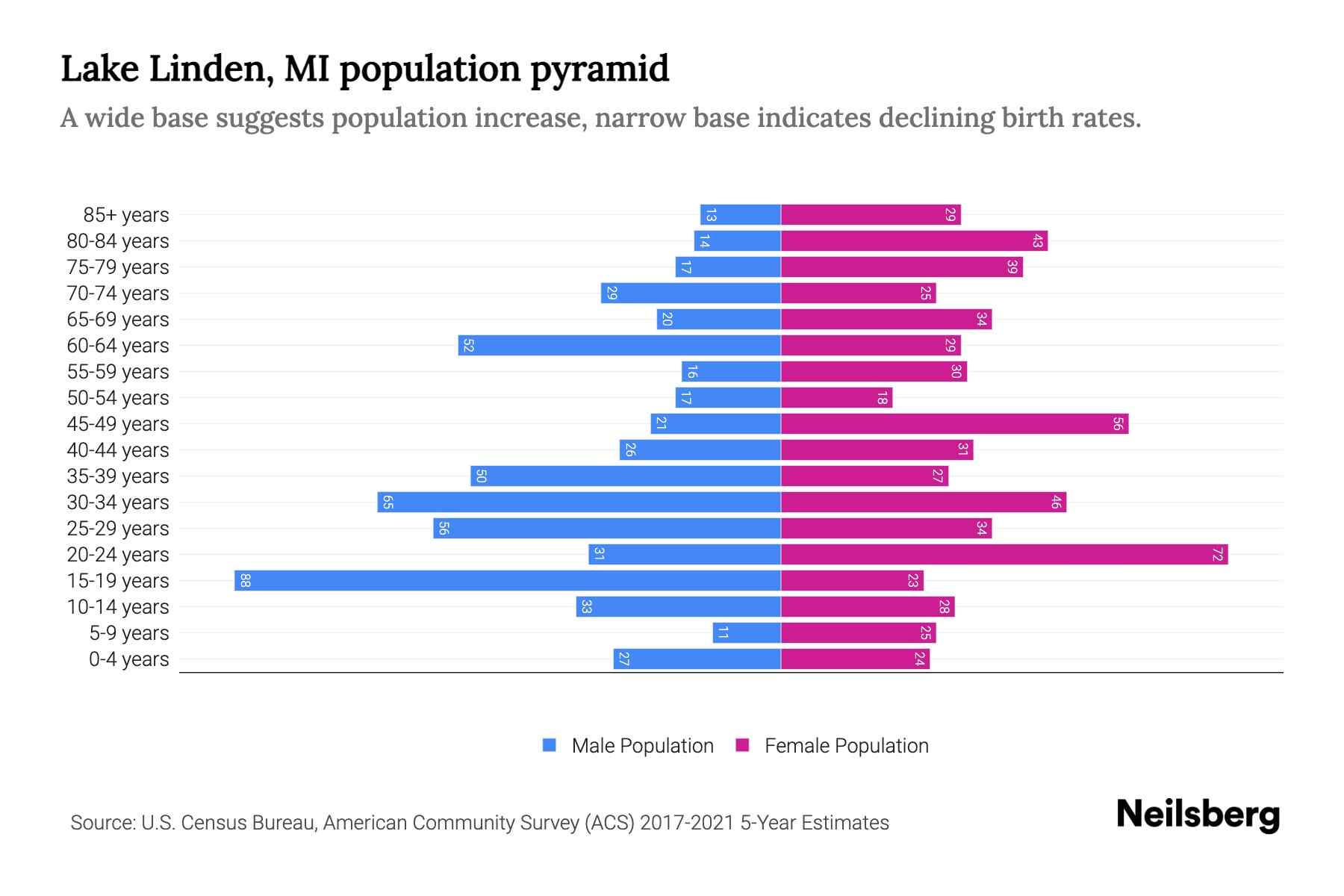 Lake Linden, MI Population by Age 2023 Lake Linden, MI Age Demographics Neilsberg