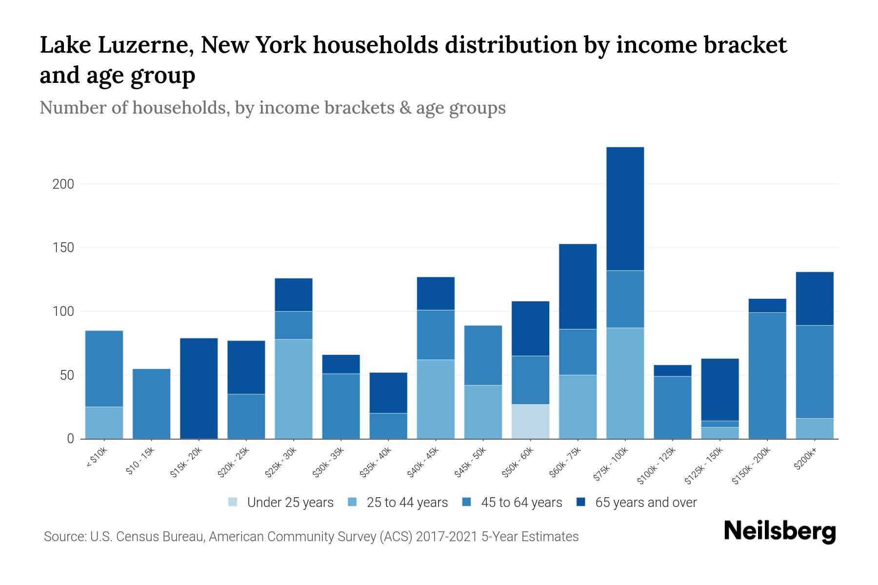 Lake Luzerne, New York Median Household By Age 2024 Update Neilsberg