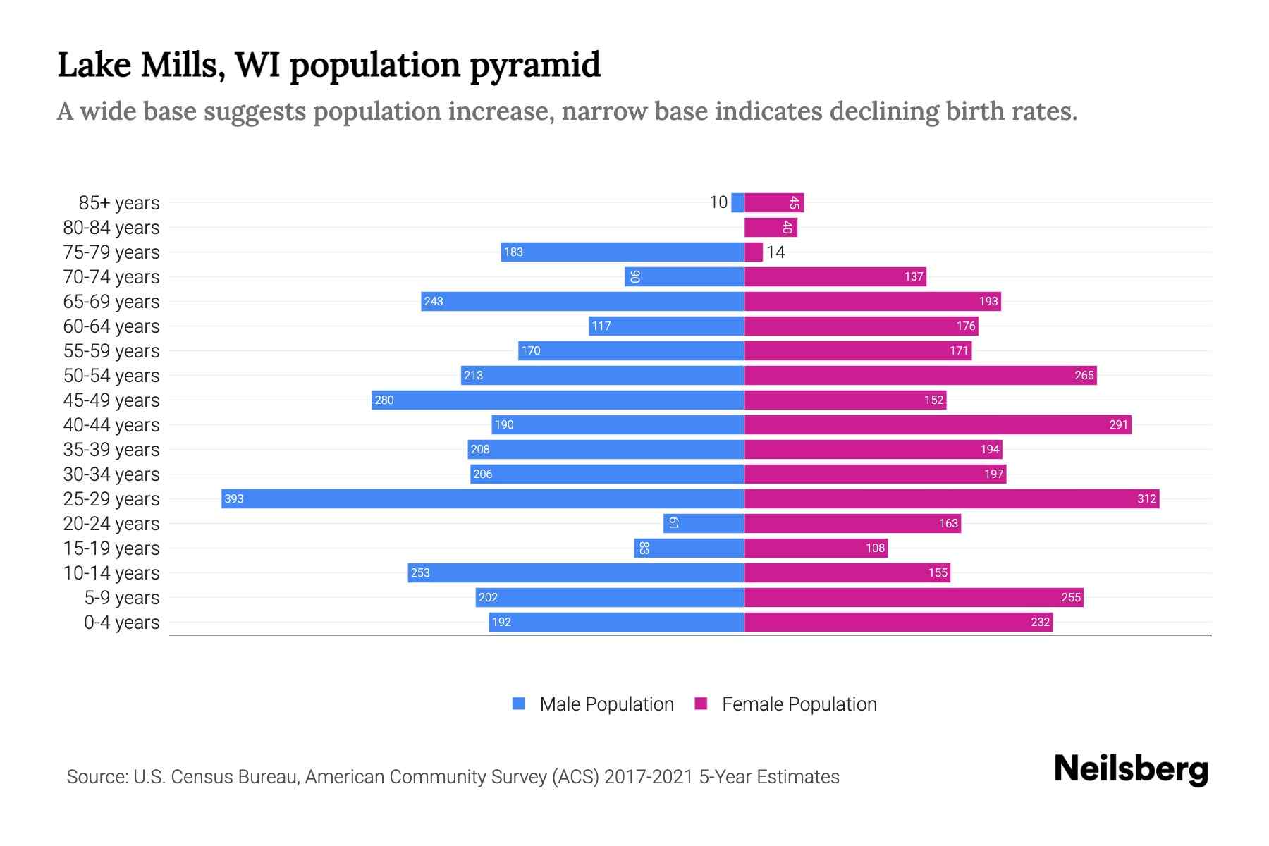 Lake Mills, WI Population by Age 2023 Lake Mills, WI Age Demographics