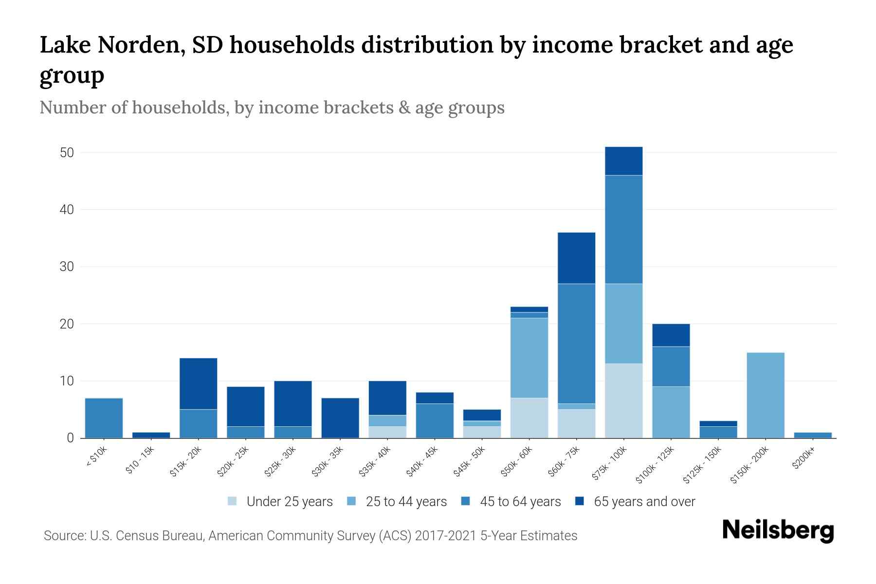 Lake Norden, SD Median Household By Age 2024 Update Neilsberg