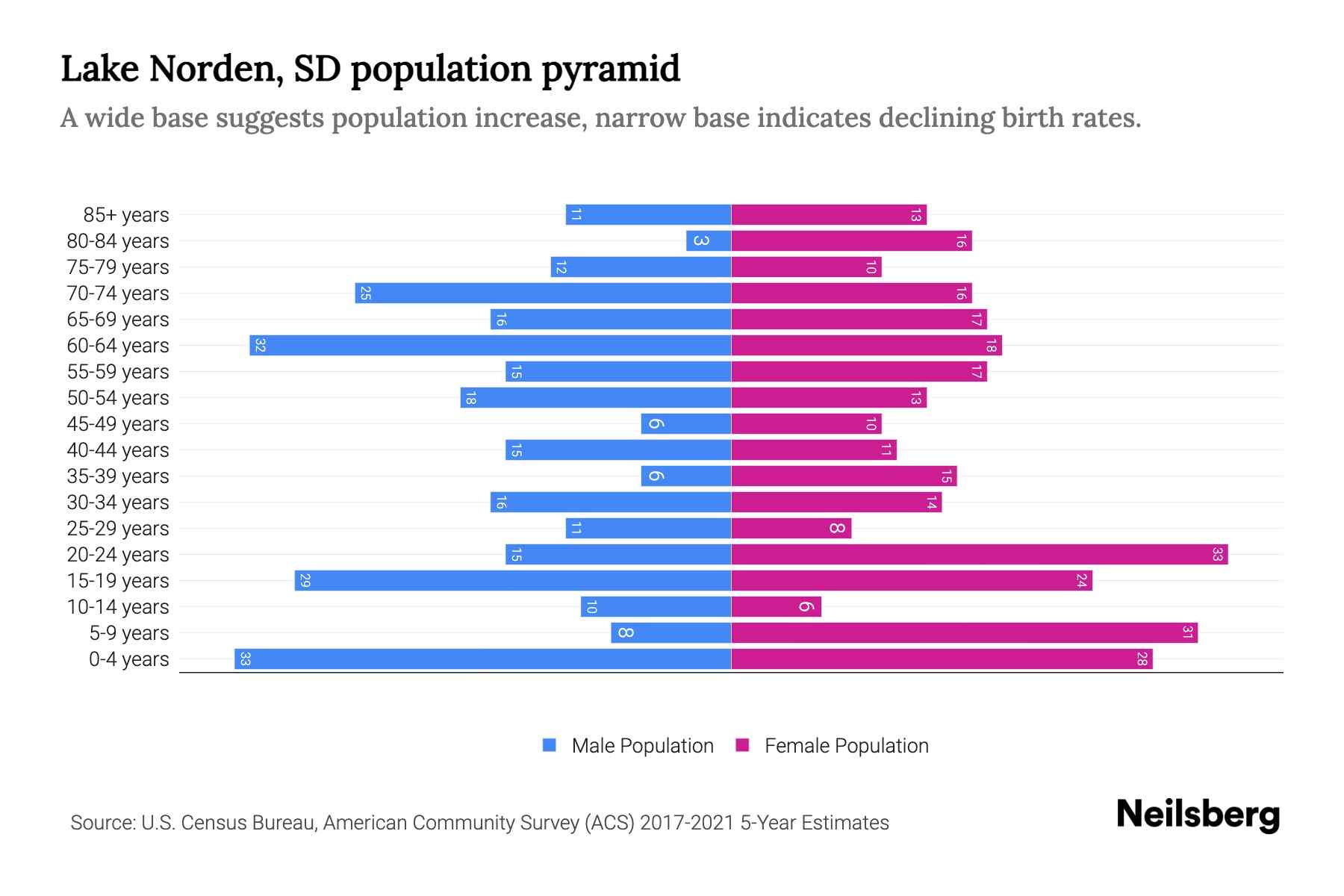 Lake Norden, SD Population by Age 2023 Lake Norden, SD Age