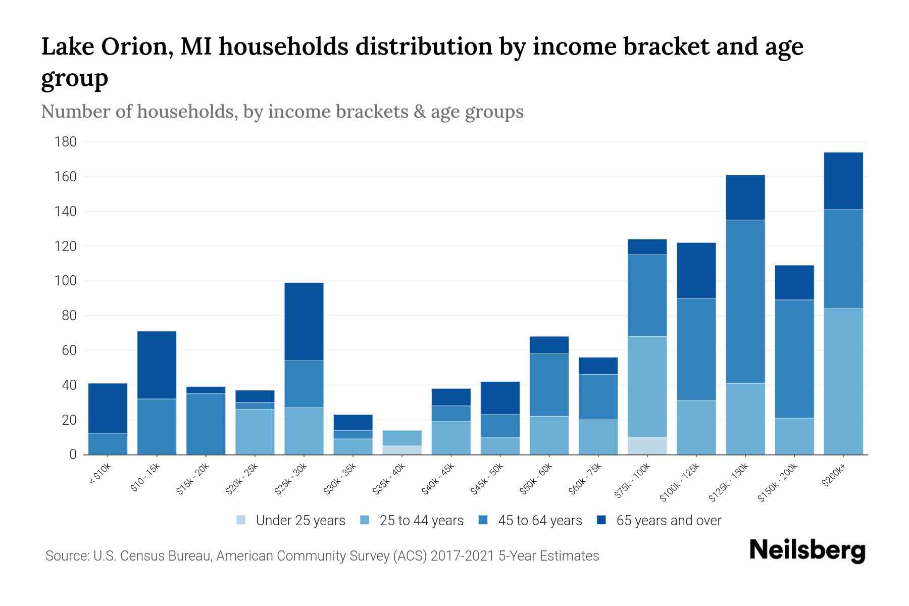 Lake Orion, MI Median Household By Age 2024 Update Neilsberg