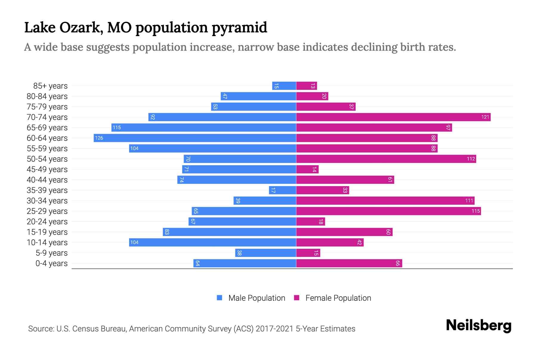 Lake Ozark, MO Population by Age 2023 Lake Ozark, MO Age Demographics