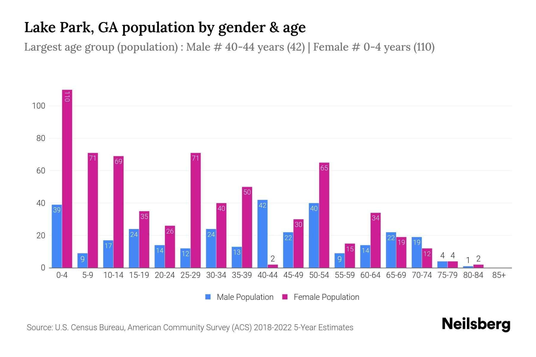 Lake Park, GA Population by Gender 2024 Update Neilsberg