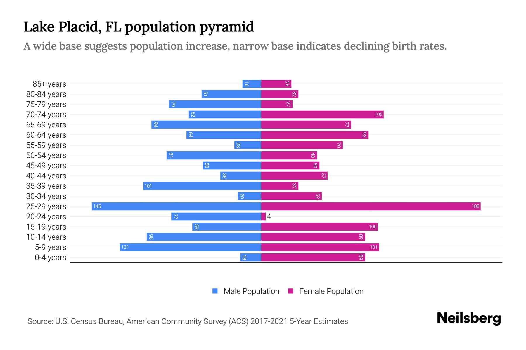Lake Placid, FL Population by Age 2023 Lake Placid, FL Age
