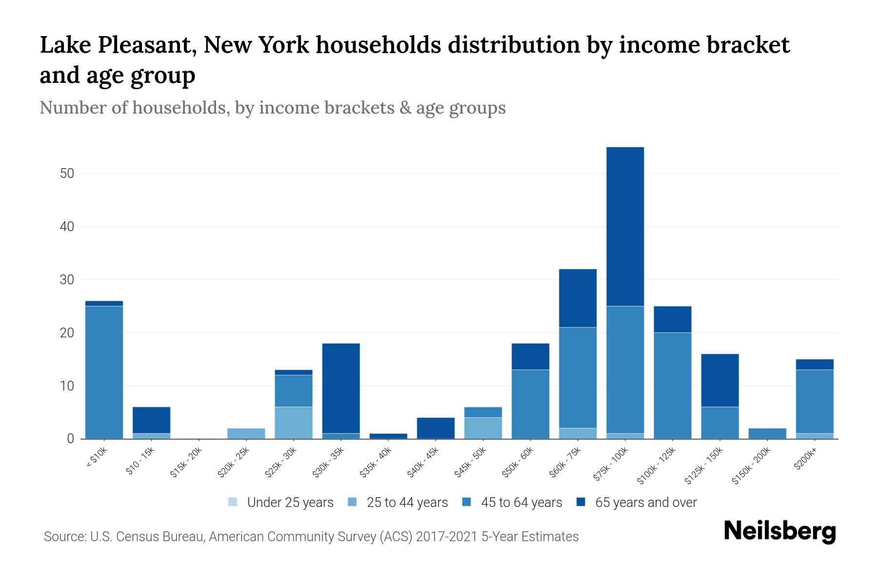 Lake Pleasant, New York Median Household By Age 2023 Neilsberg