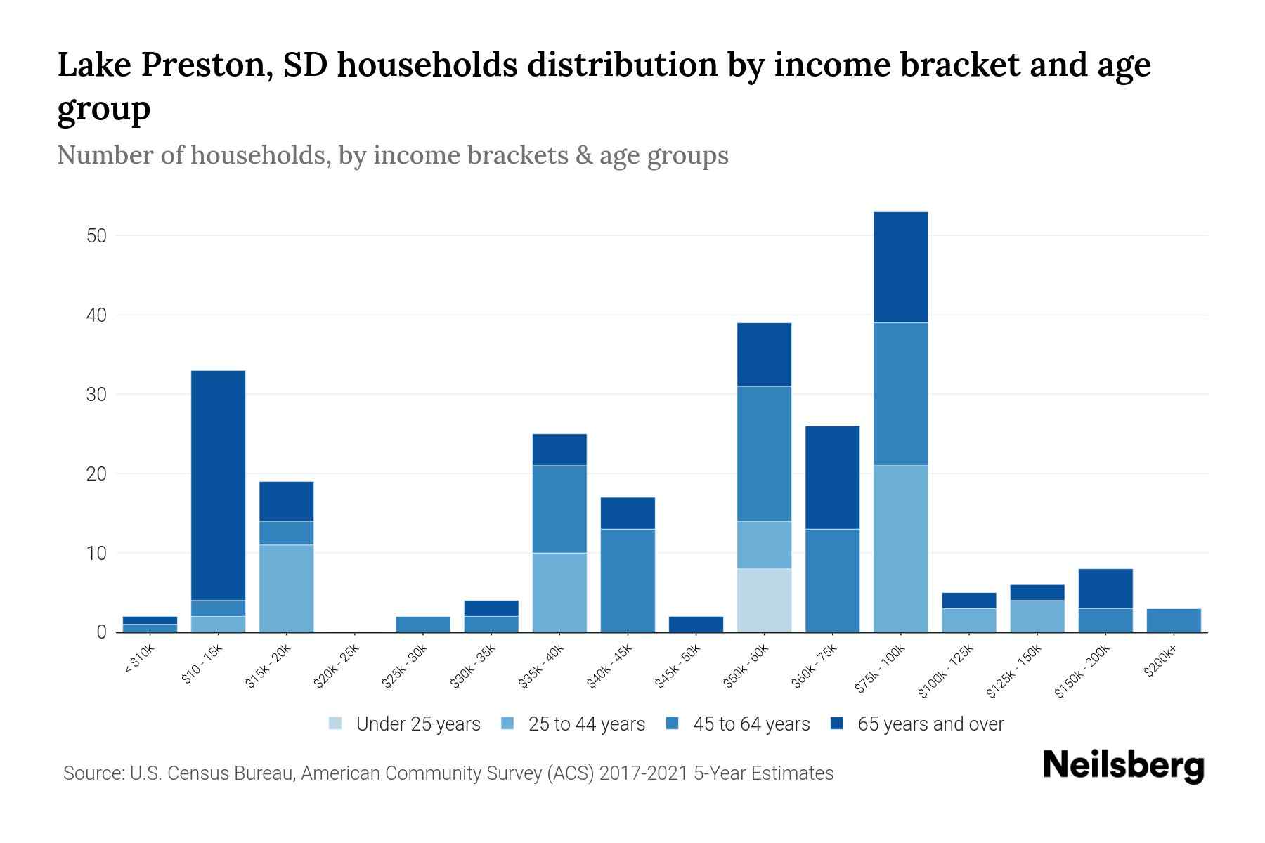 Lake Preston, SD Median Household By Age 2024 Update Neilsberg