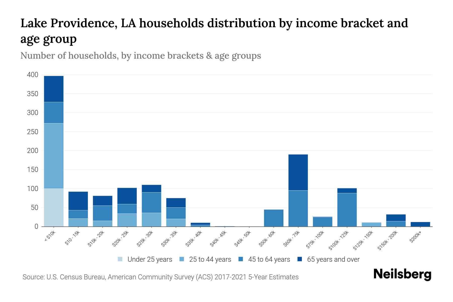 Lake Providence, LA Median Household By Age 2024 Update