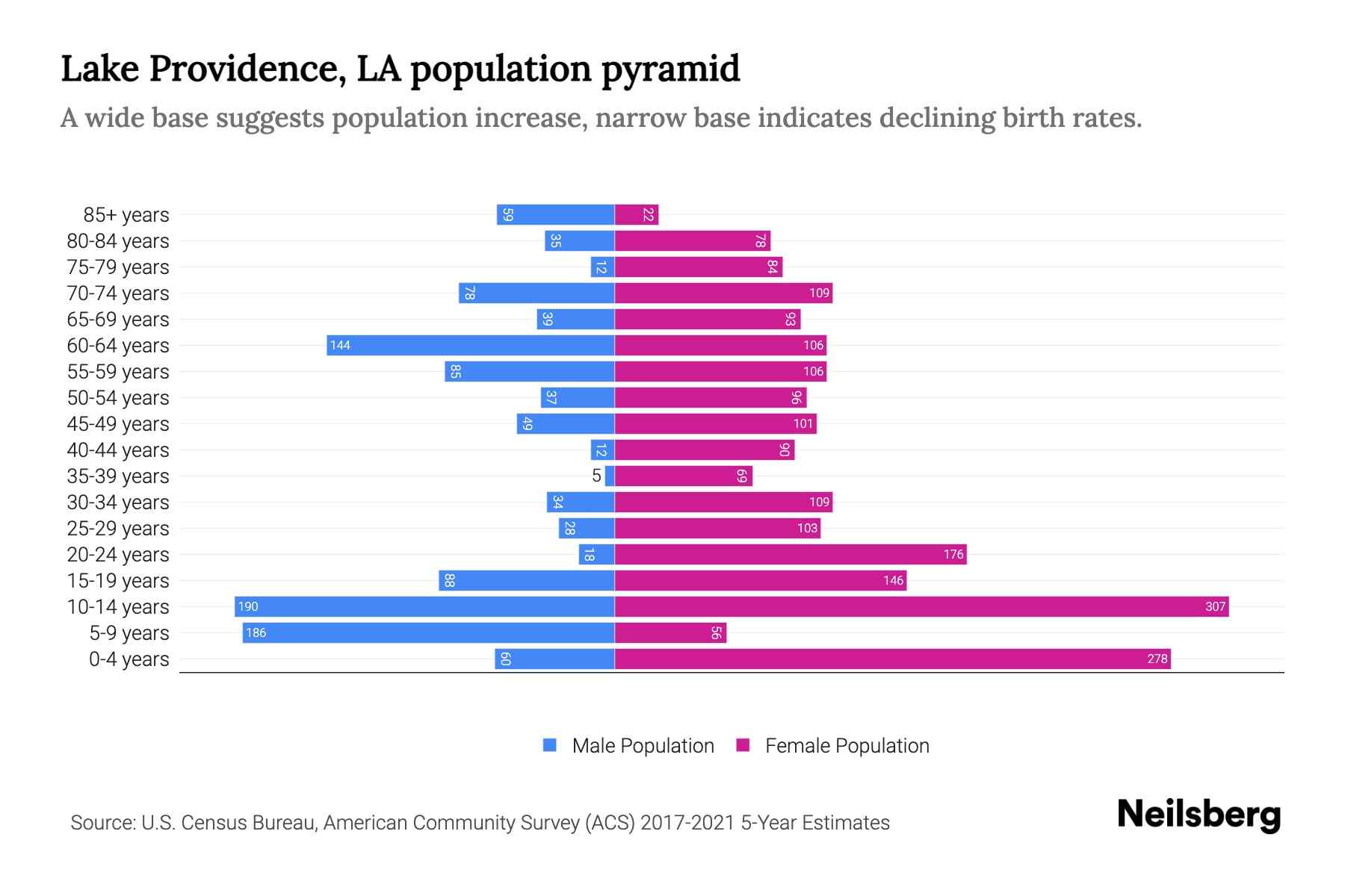 Lake Providence, LA Population by Age 2023 Lake Providence, LA Age