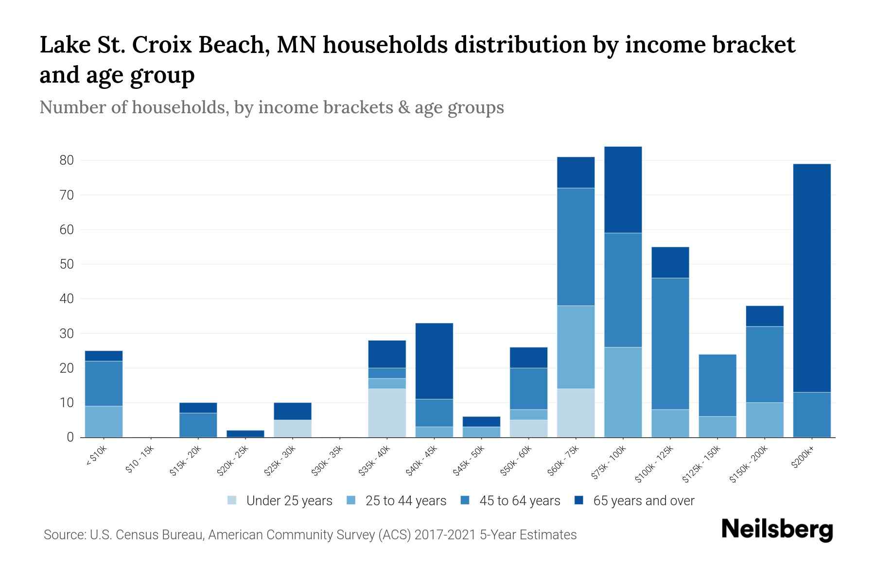 Lake St. Croix Beach, MN Median Household By Age 2024 Update