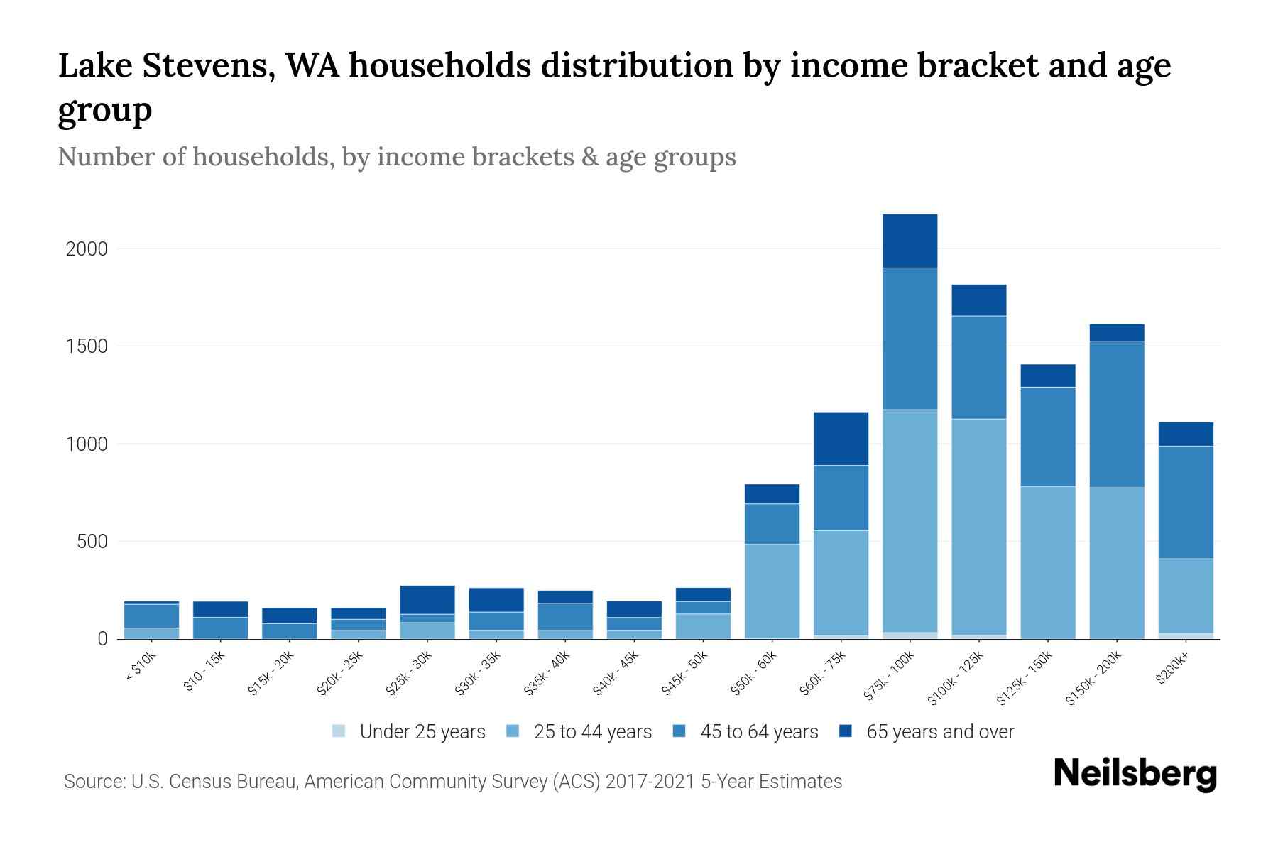 Lake Stevens, WA Median Household By Age 2024 Update Neilsberg