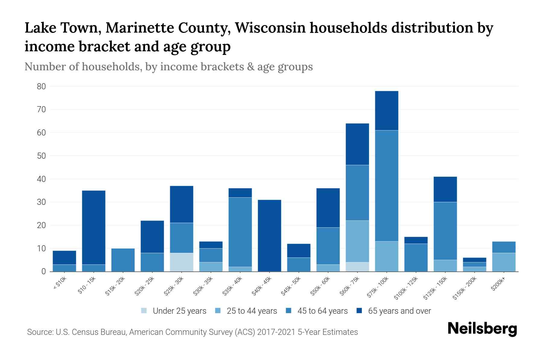 Lake Town, County, Wisconsin Median Household By Age