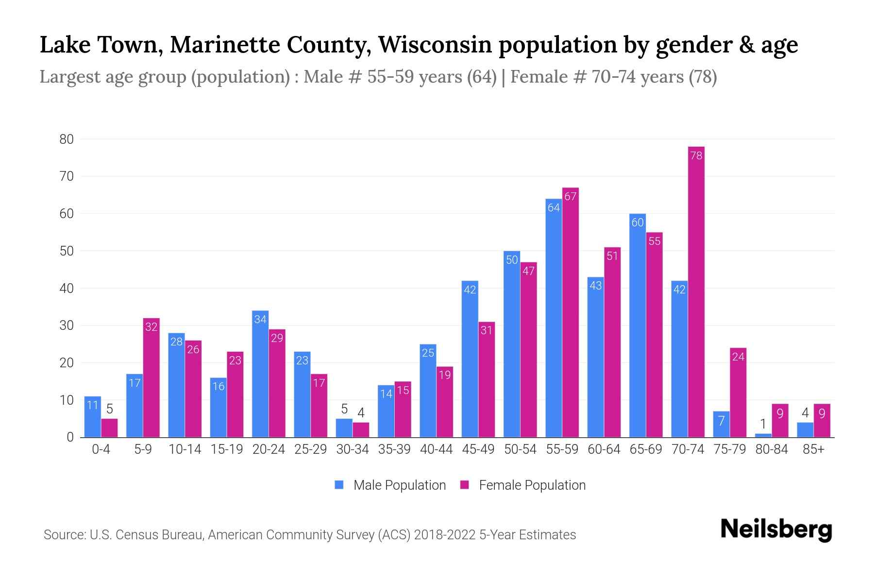 Lake Town, County, Wisconsin Population by Gender 2024