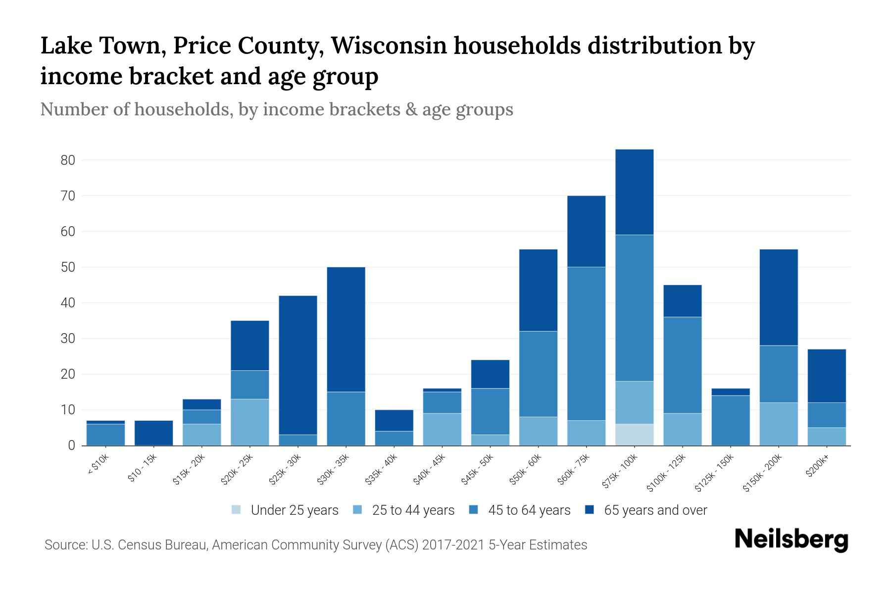 Lake Town, Price County, Wisconsin Median Household By Age
