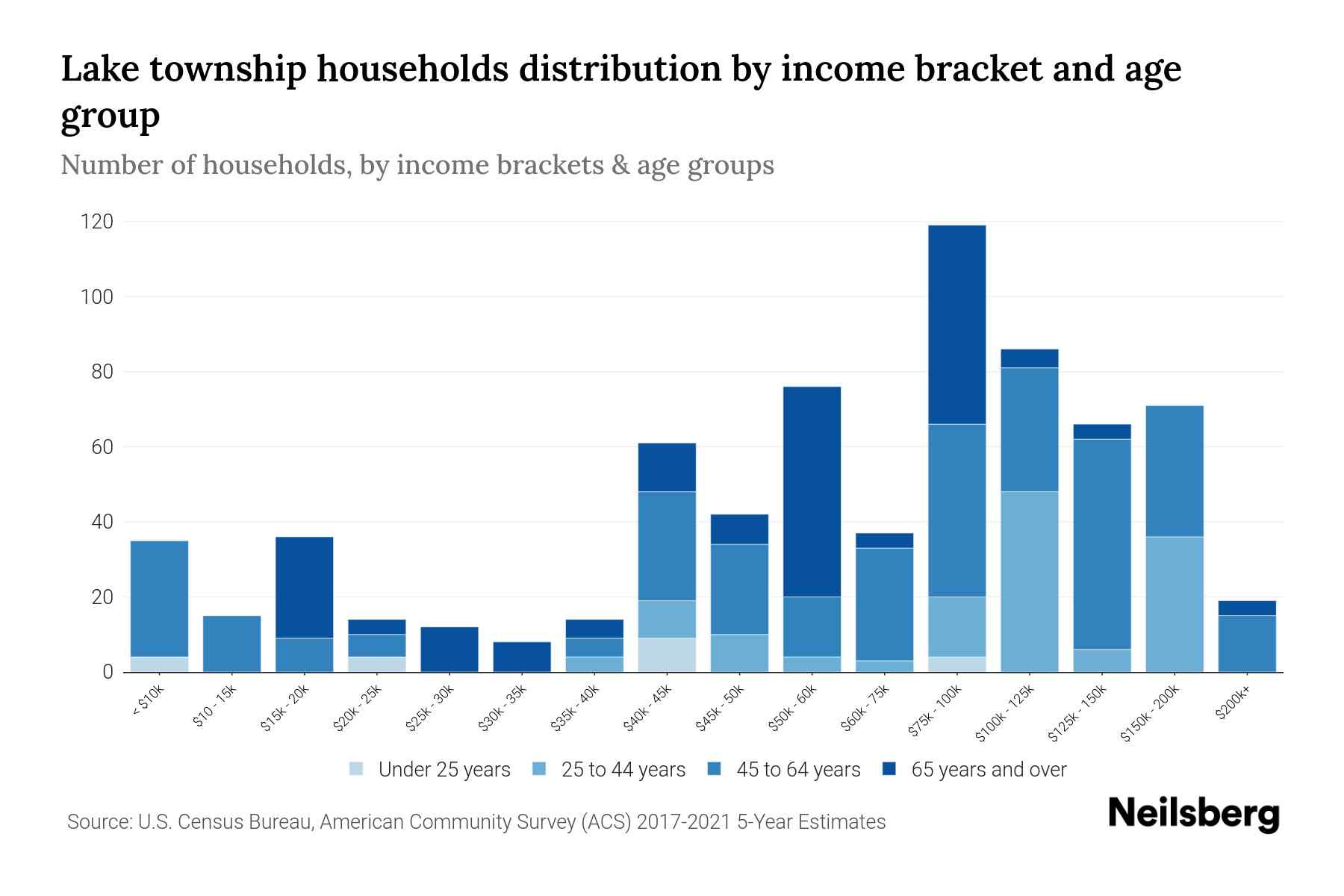 Lake township, Luzerne County, Pennsylvania Median Household By