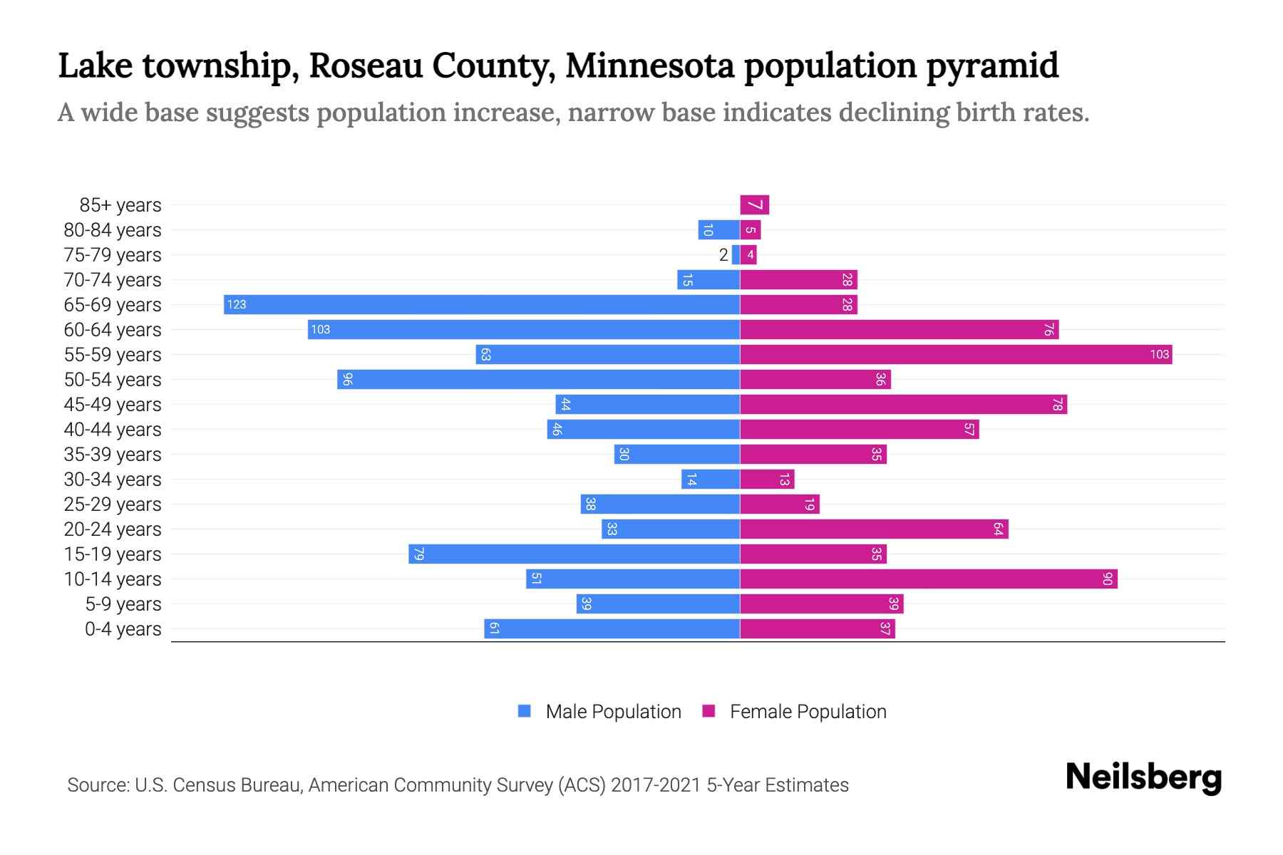 Lake township, Roseau County, Minnesota Population by Age 2023 Lake