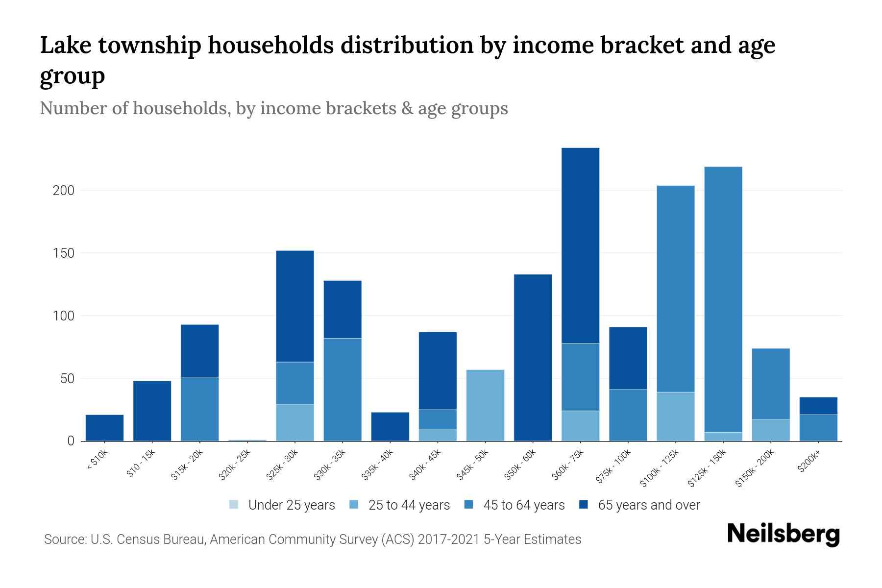 Lake township, Wayne County, Pennsylvania Median Household By