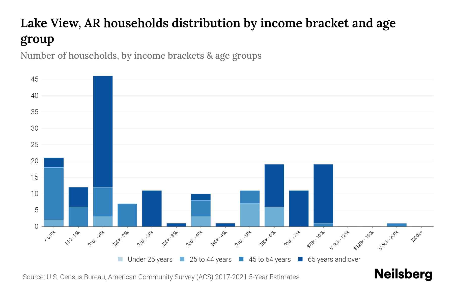 Lake View, AR Median Household By Age 2023 Neilsberg