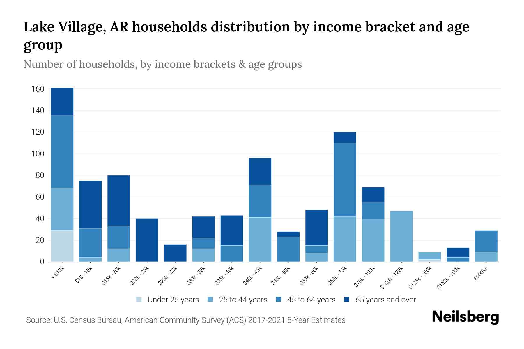 Lake Village, AR Median Household By Age 2023 Neilsberg