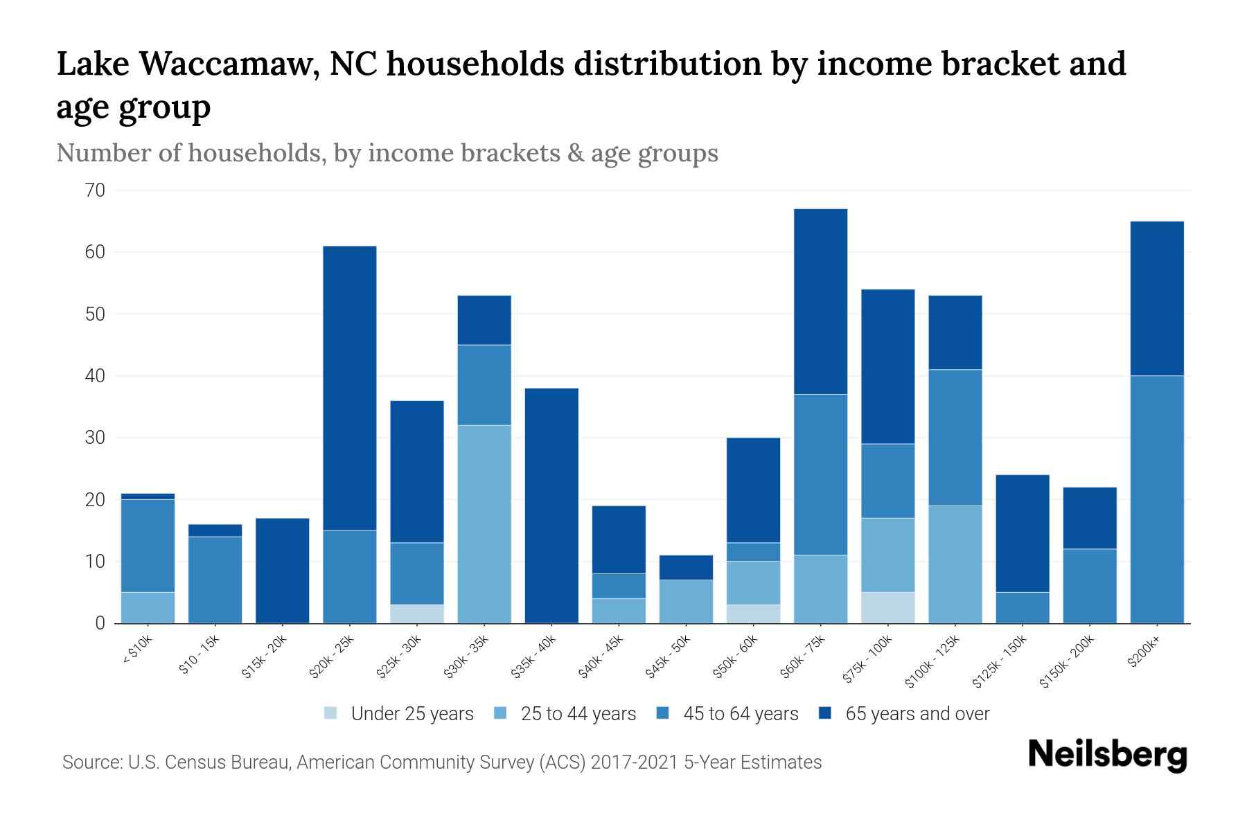 Lake Waccamaw, NC Median Household By Age 2023 Neilsberg