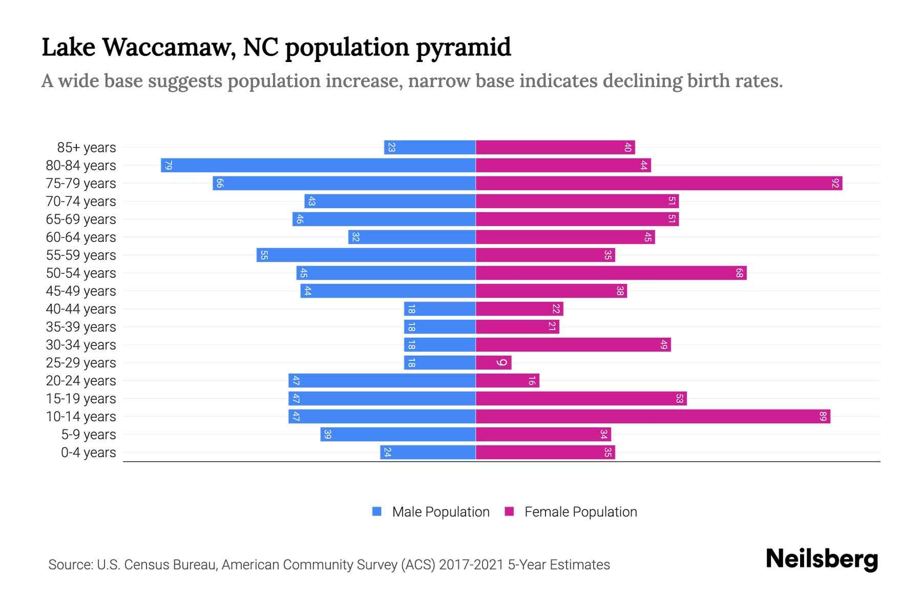 Lake Waccamaw, NC Population by Age 2023 Lake Waccamaw, NC Age