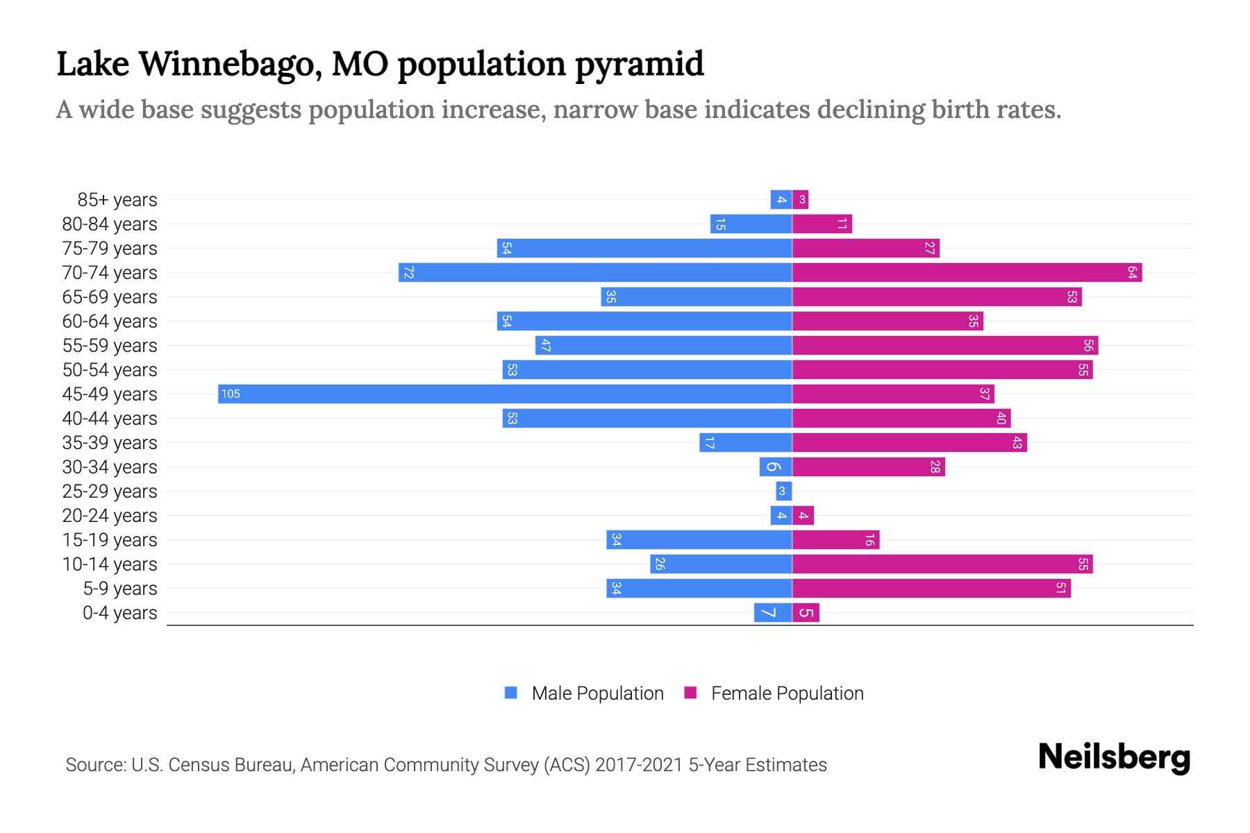 Lake Winnebago, MO Population by Age 2023 Lake Winnebago, MO Age