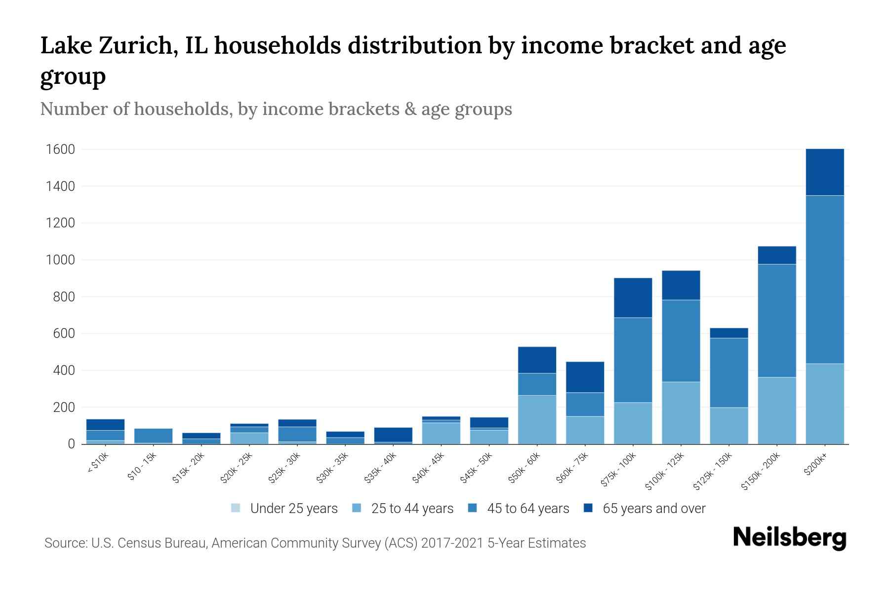 The bar chart displays the distribution of household income in Lake Zurich, IL across different age groups as categorized by the U.S. Census Bureau. It illustrates the number of households within each income bracket across age categories. This visualization offers valuable insights into income disparities and variations across age groups, facilitating data analysis and informed decision-making. It enables the identification of demographics with specific financial statuses within distinct age brackets.