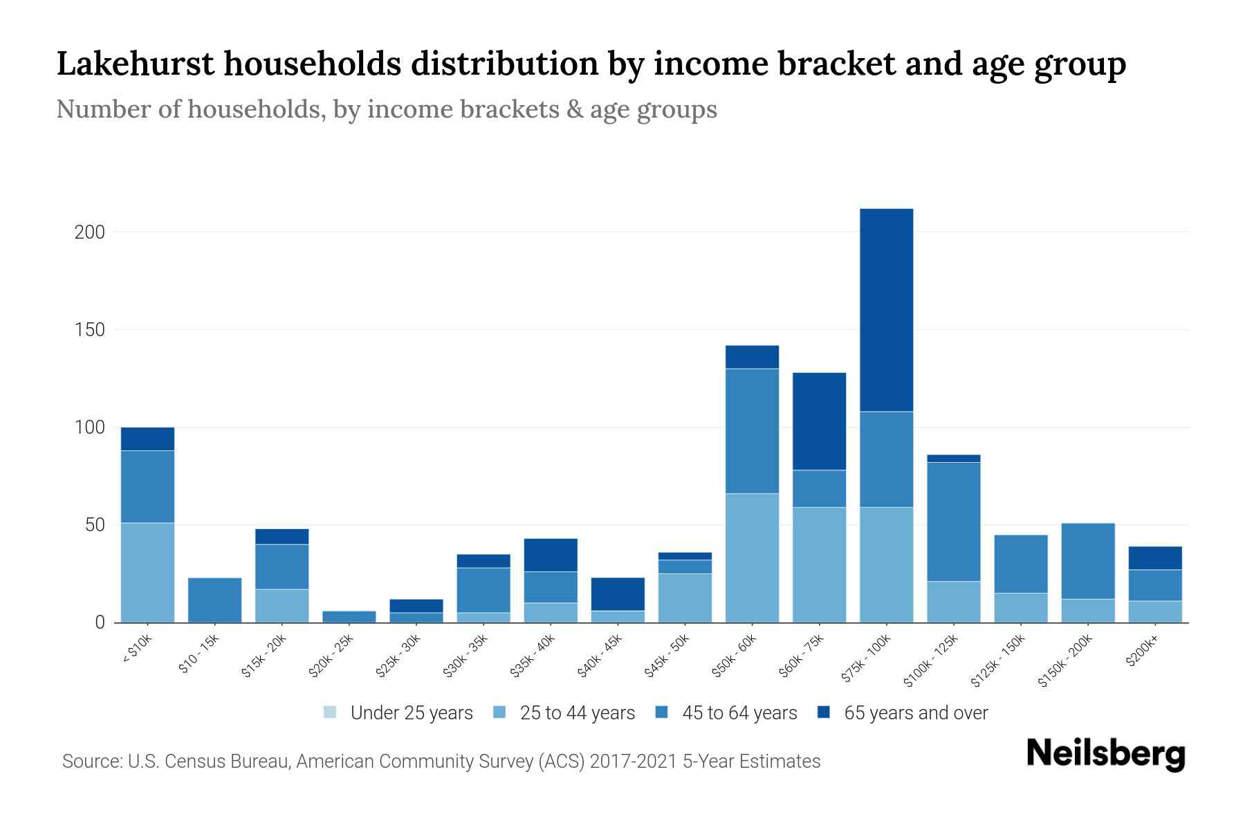 Lakehurst, NJ Median Household By Age 2024 Update Neilsberg