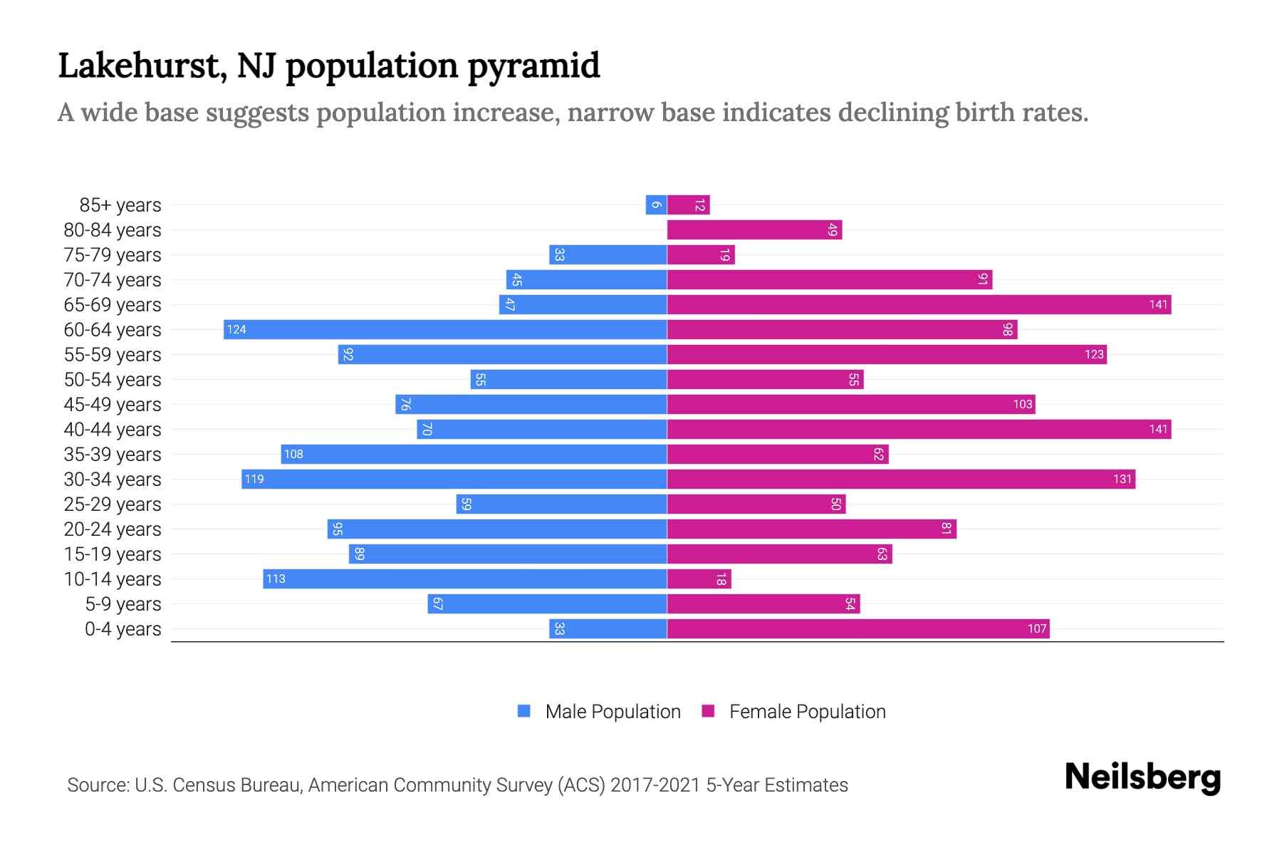 Lakehurst, NJ Population by Age 2023 Lakehurst, NJ Age Demographics