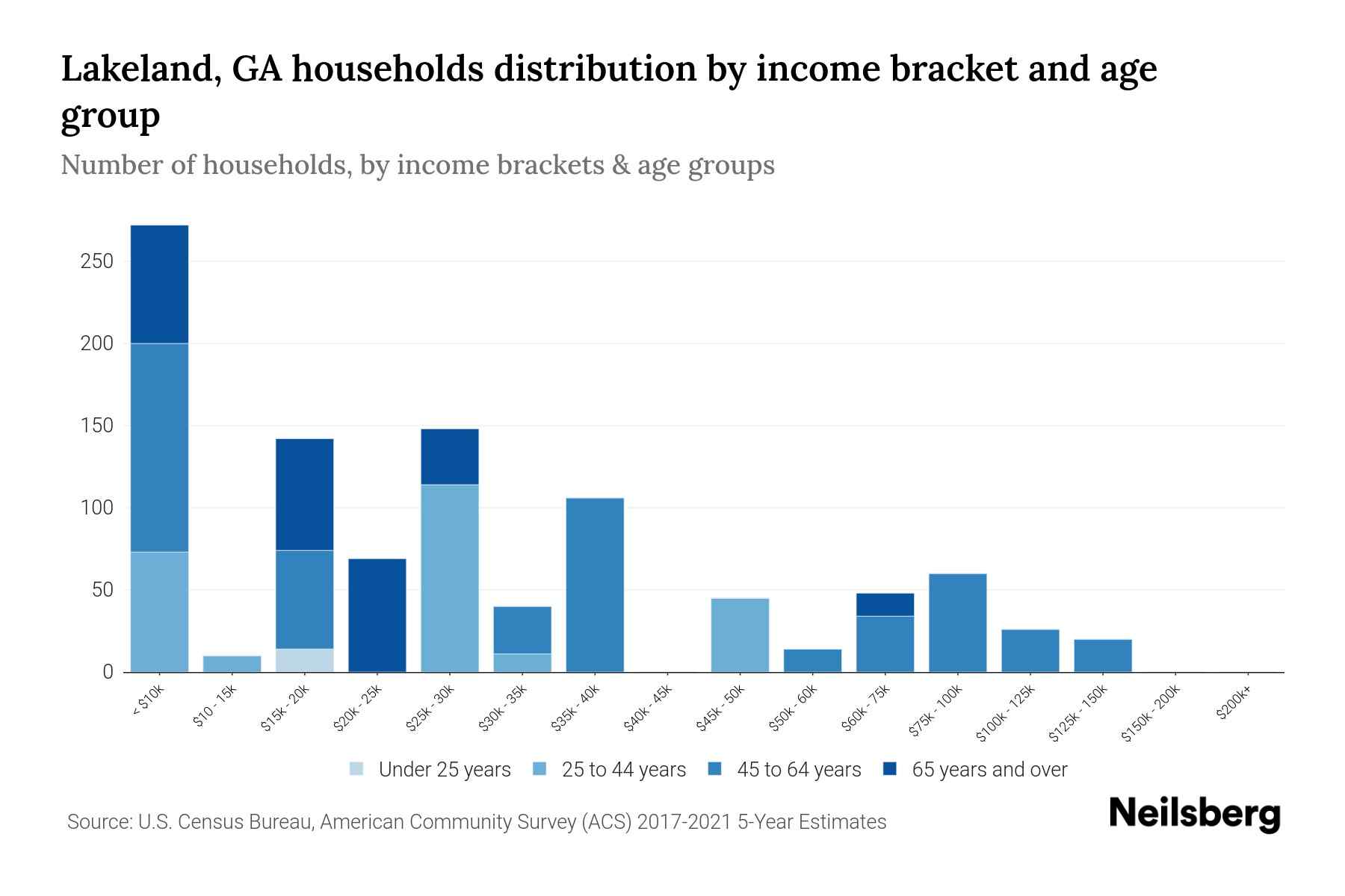 Lakeland, GA Median Household By Age 2024 Update Neilsberg