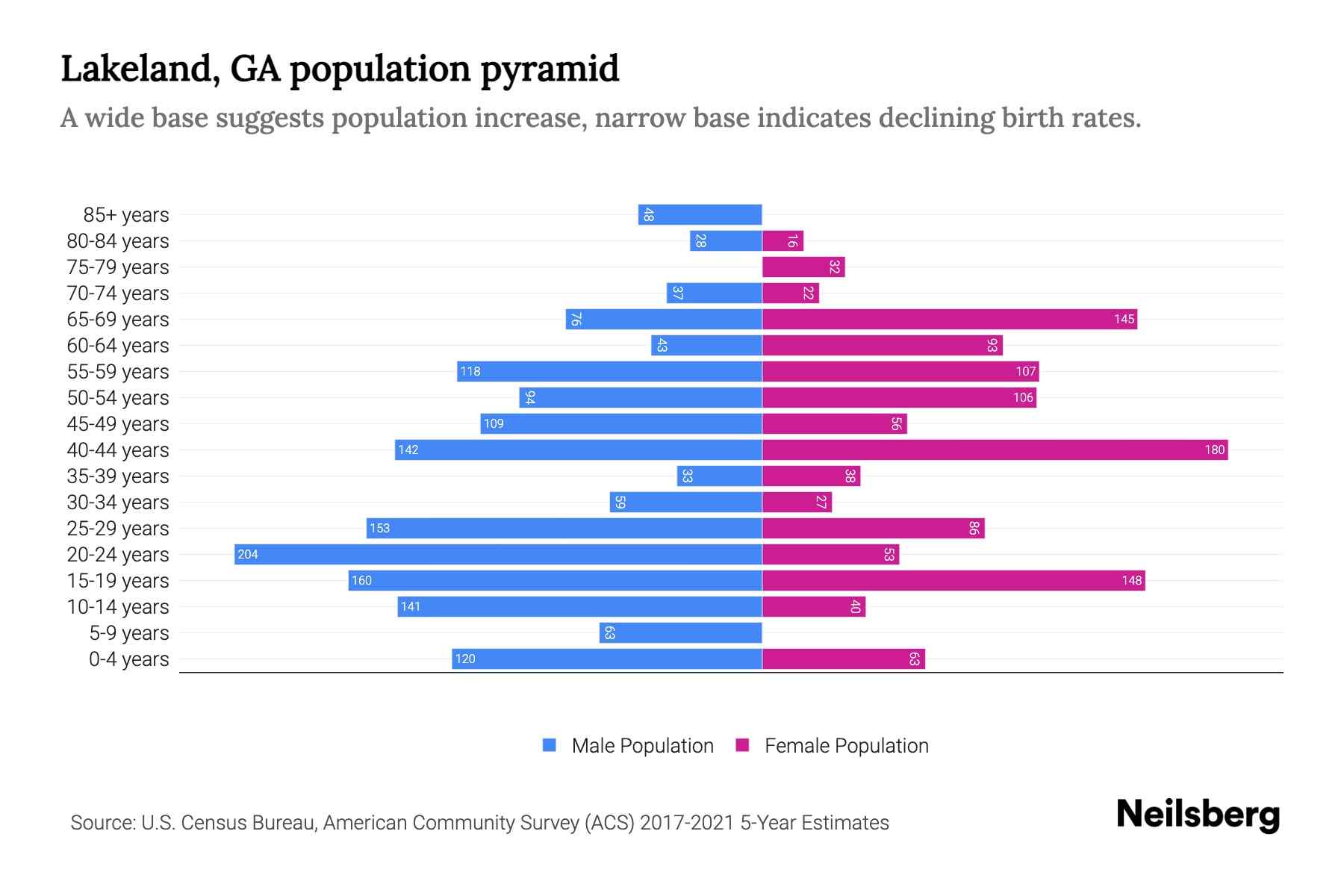 Lakeland, GA Population by Age 2023 Lakeland, GA Age Demographics