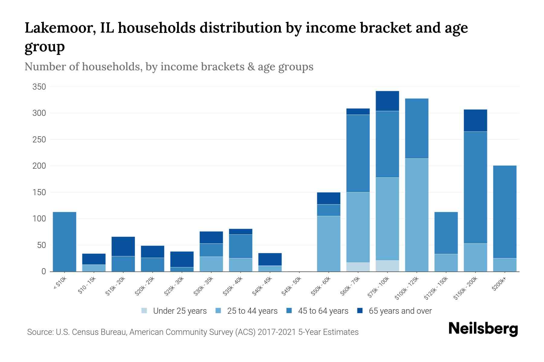 Lakemoor, IL Median Household By Age 2023 Neilsberg