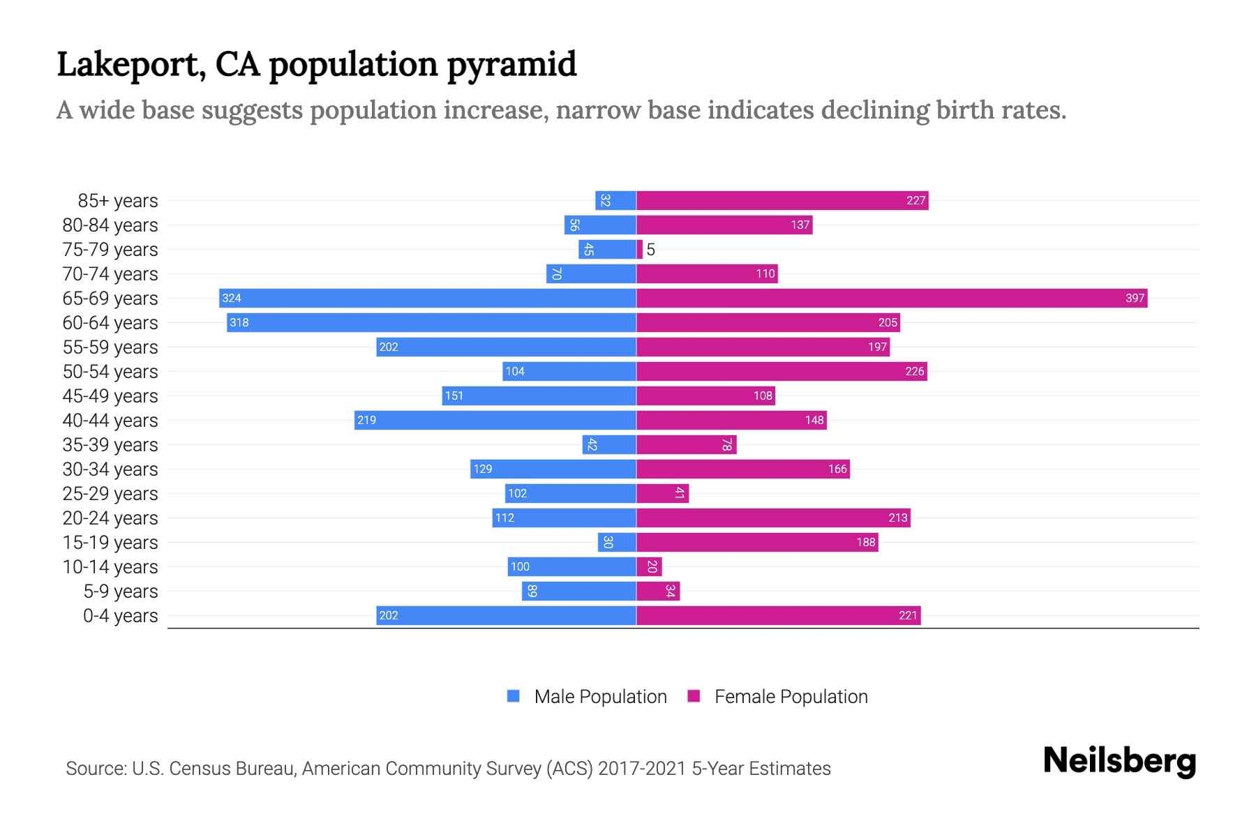 Lakeport, CA Population by Age 2023 Lakeport, CA Age Demographics