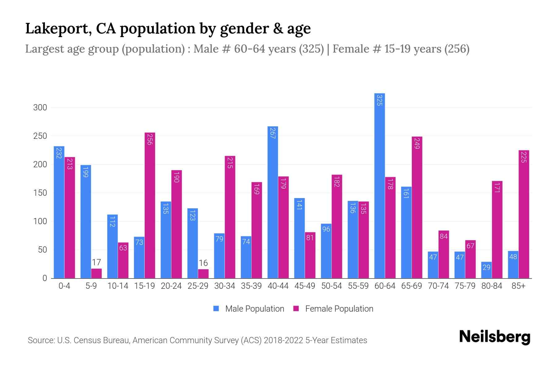 Lakeport, CA Population by Gender 2024 Update Neilsberg