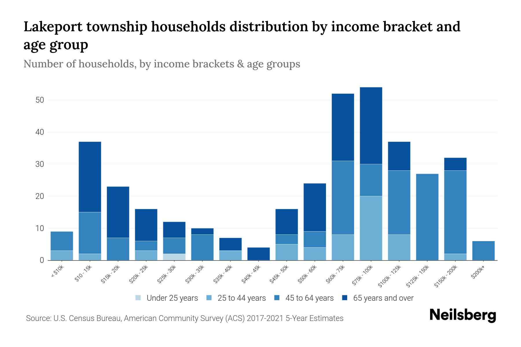 Lakeport Township, Minnesota Median Household By Age 2024