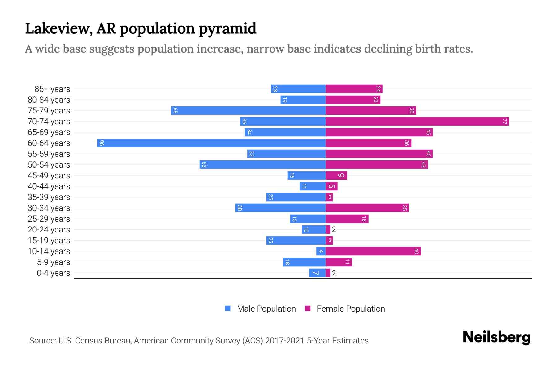 Lakeview, AR Population by Age 2023 Lakeview, AR Age Demographics Neilsberg