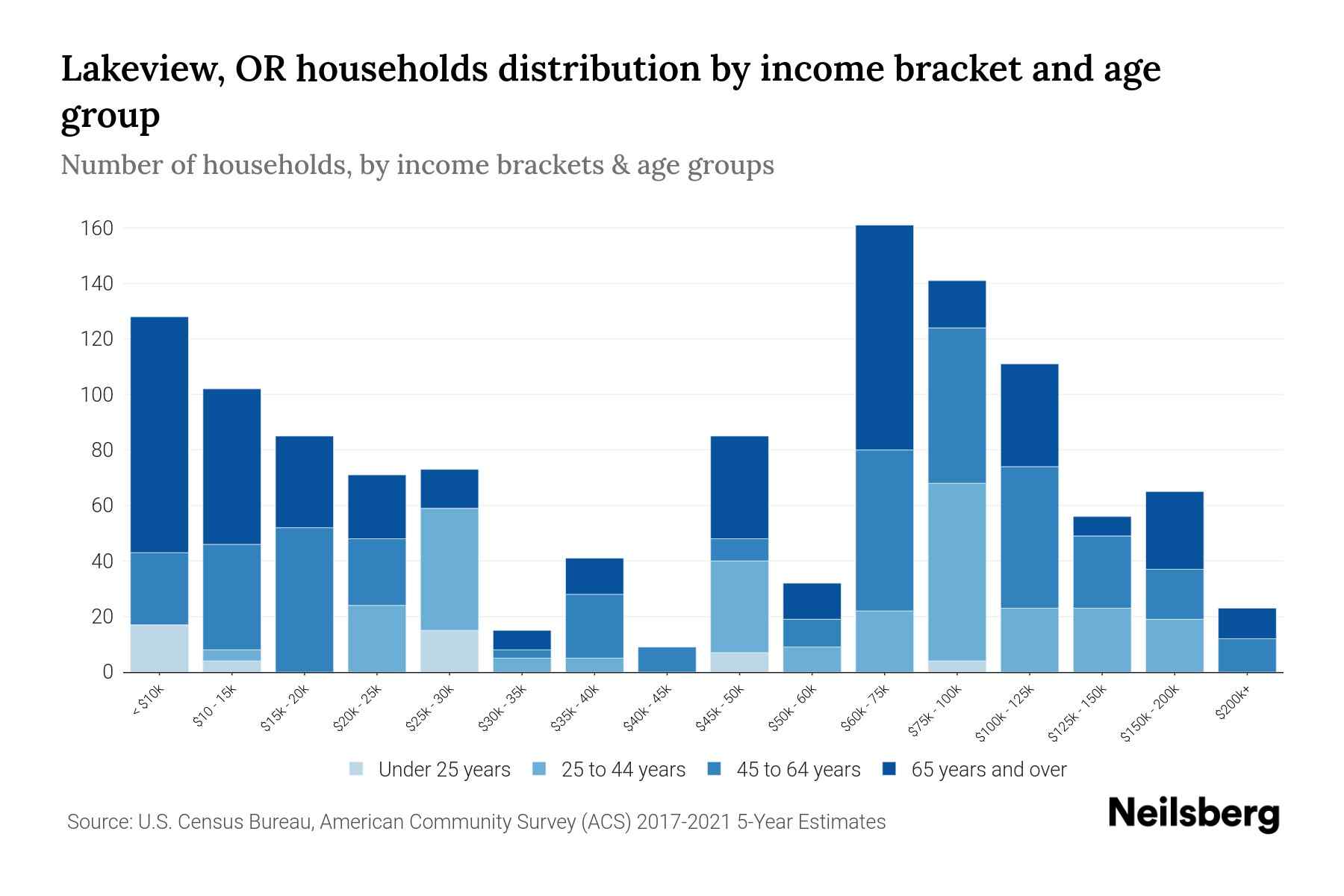 Lakeview, OR Median Household By Age 2024 Update Neilsberg